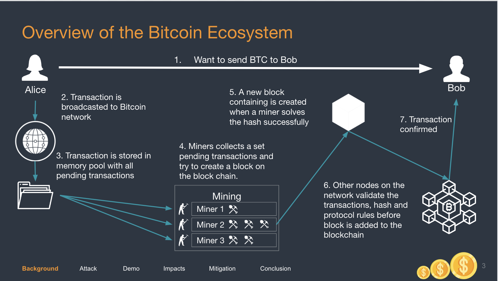 Bitcoin Ecosystem