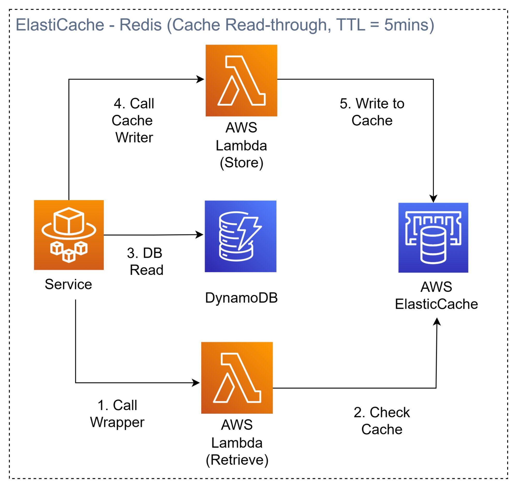 Caching Strategy