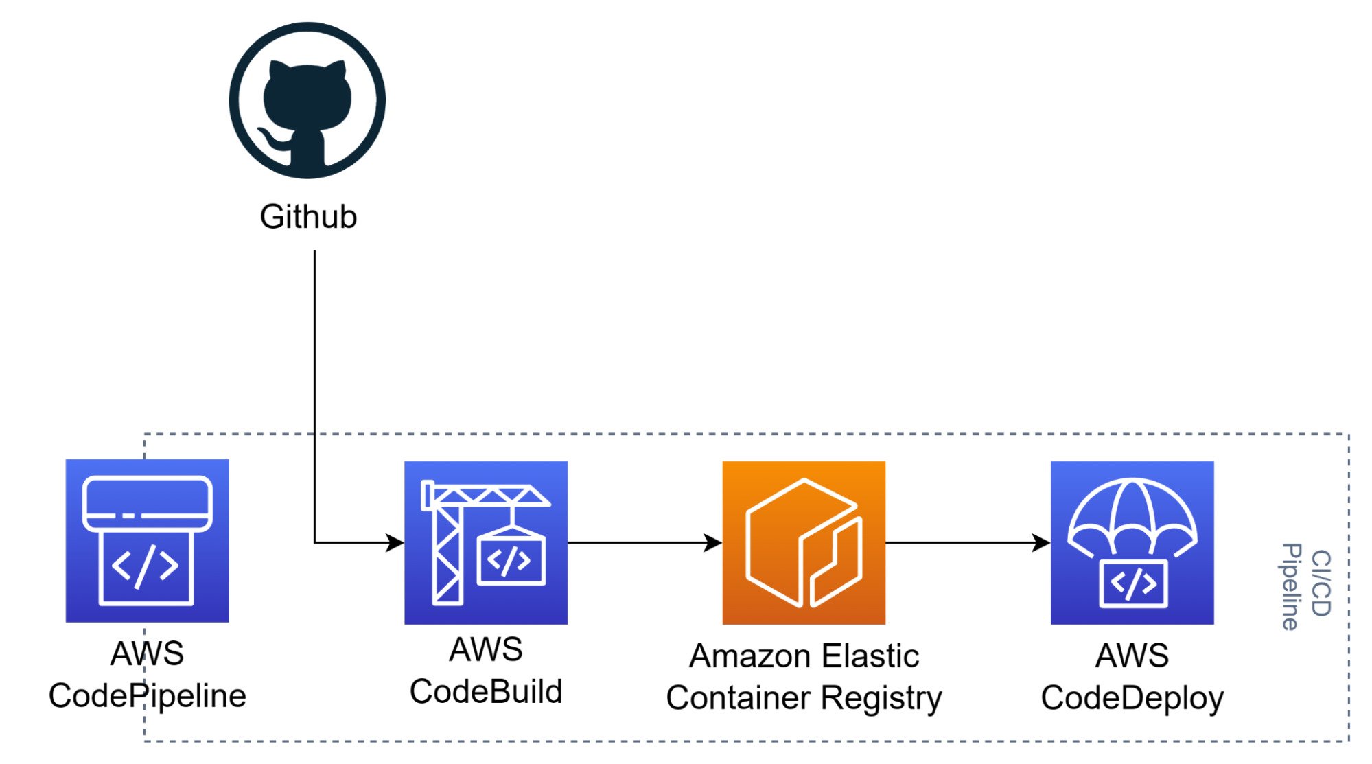 CICD Pipeline