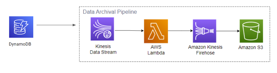 Data Archival Pipeline