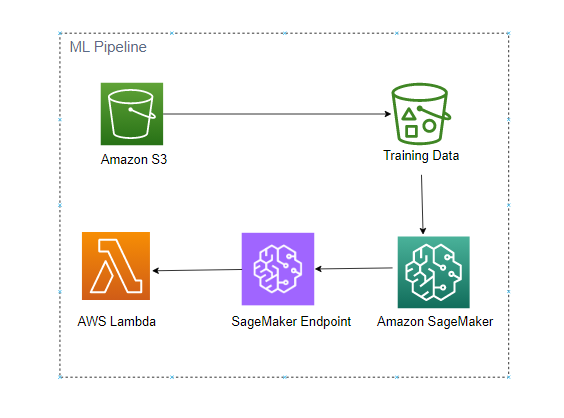 Machine Learning Pipeline