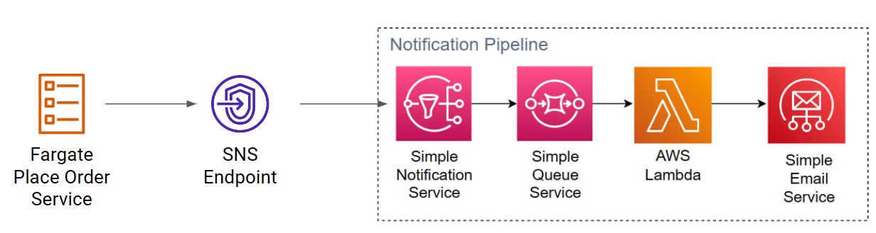 Notification Pipeline