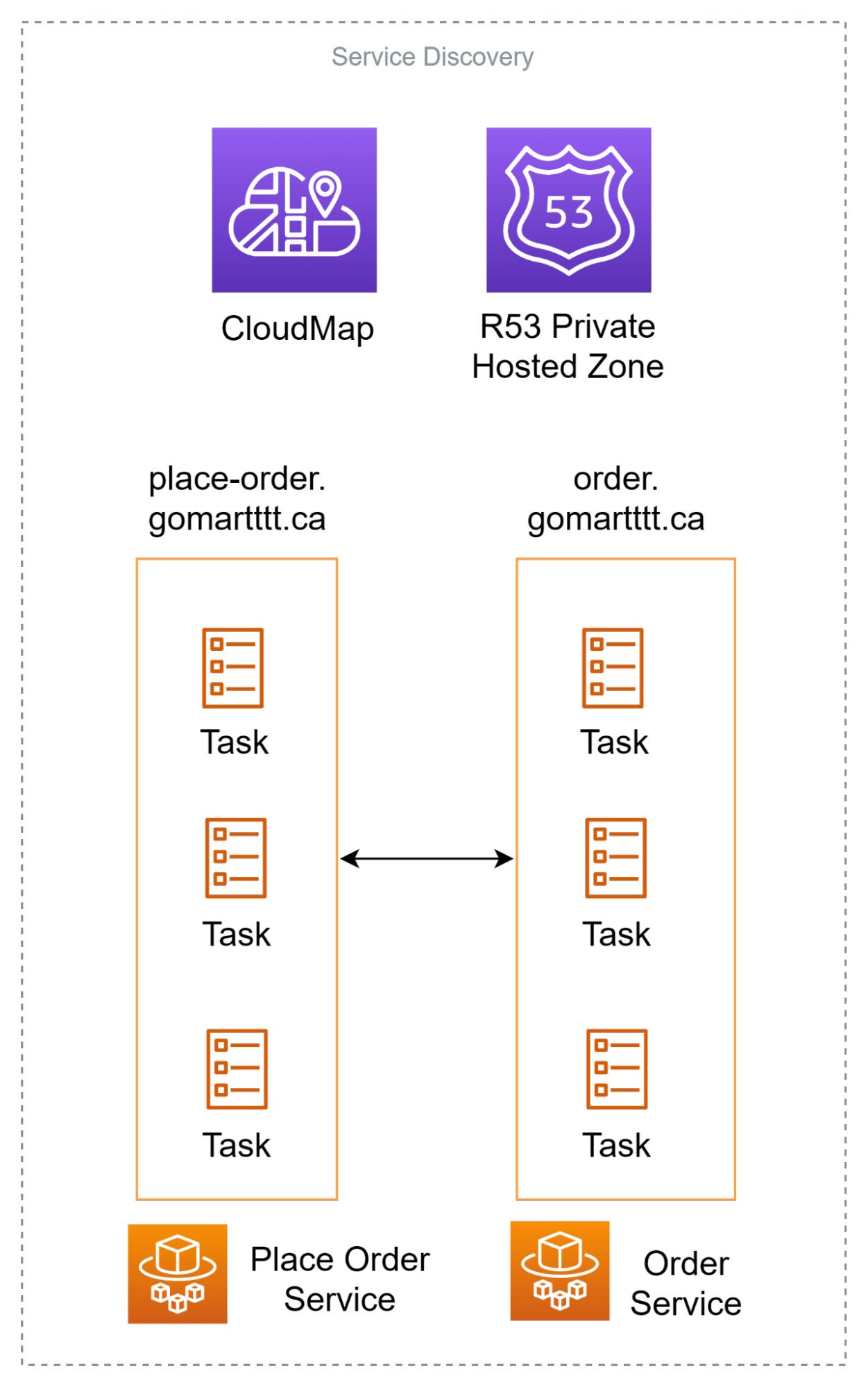 Service Discovery