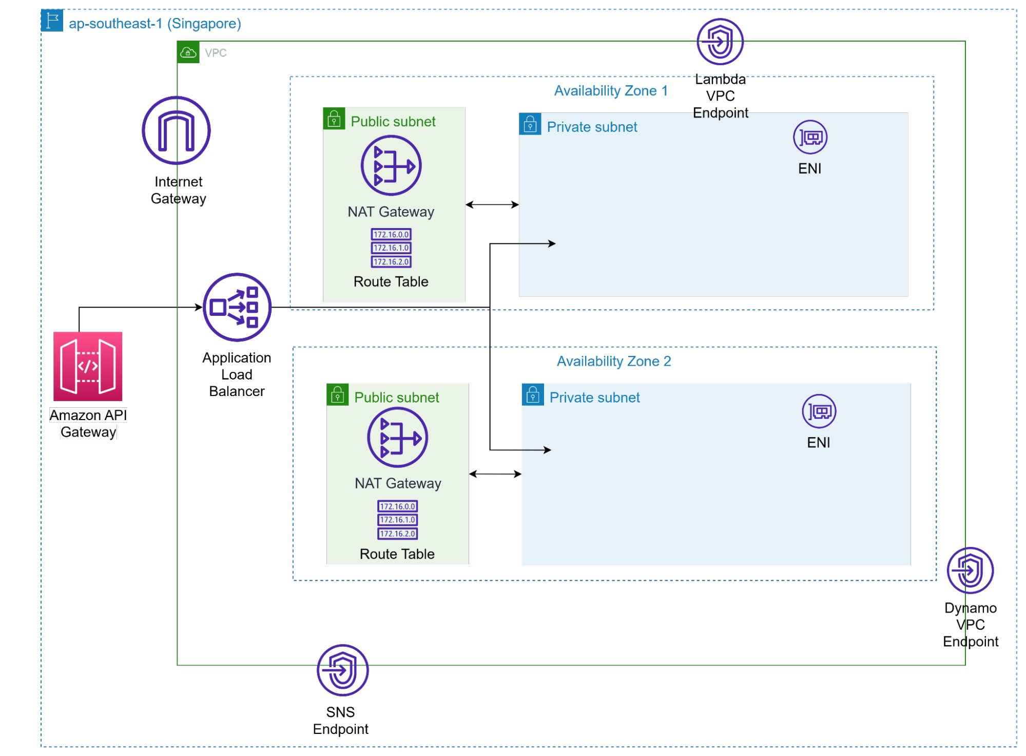 VPC endpoint and ENI