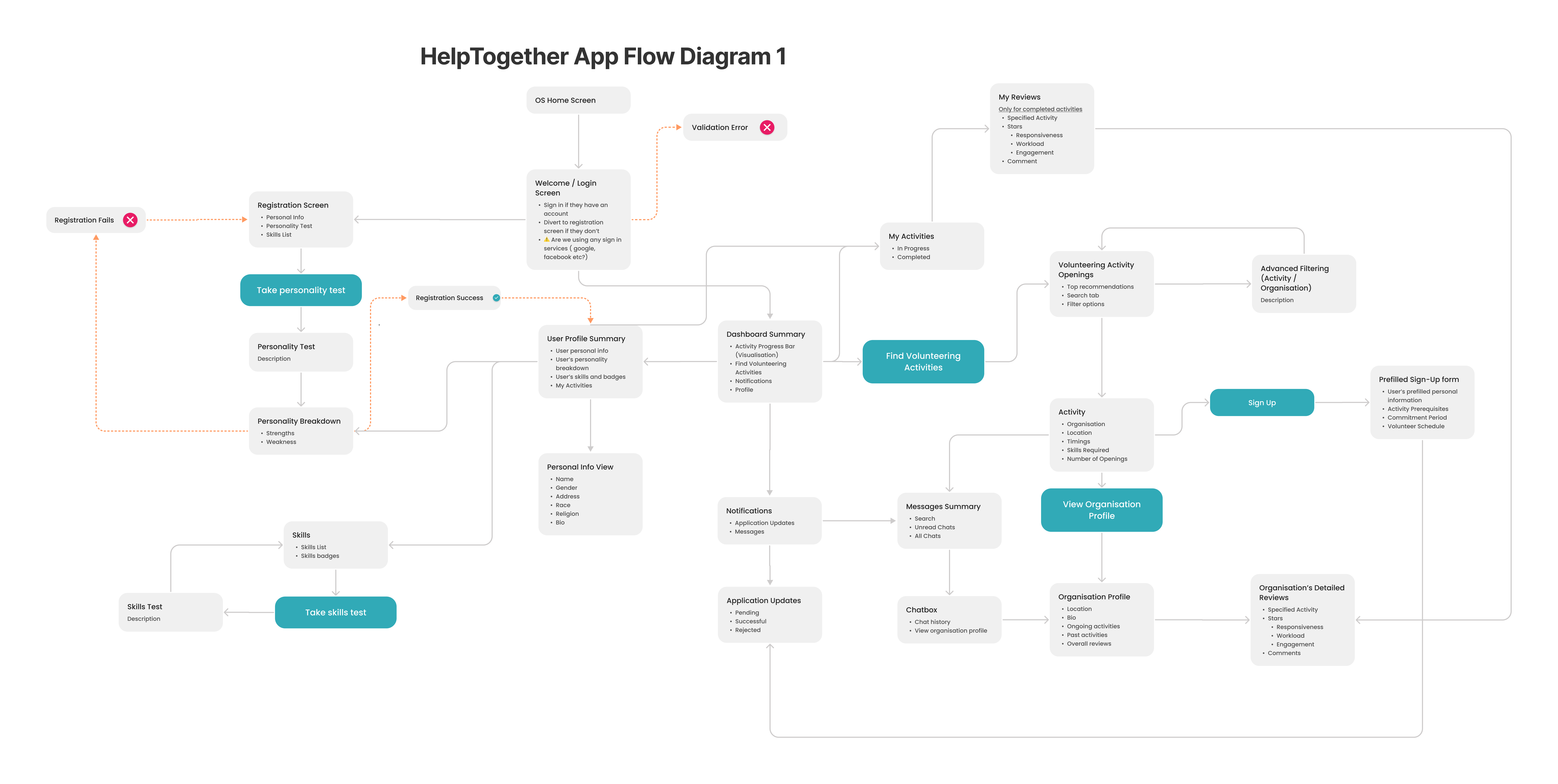 App Flow Diagram