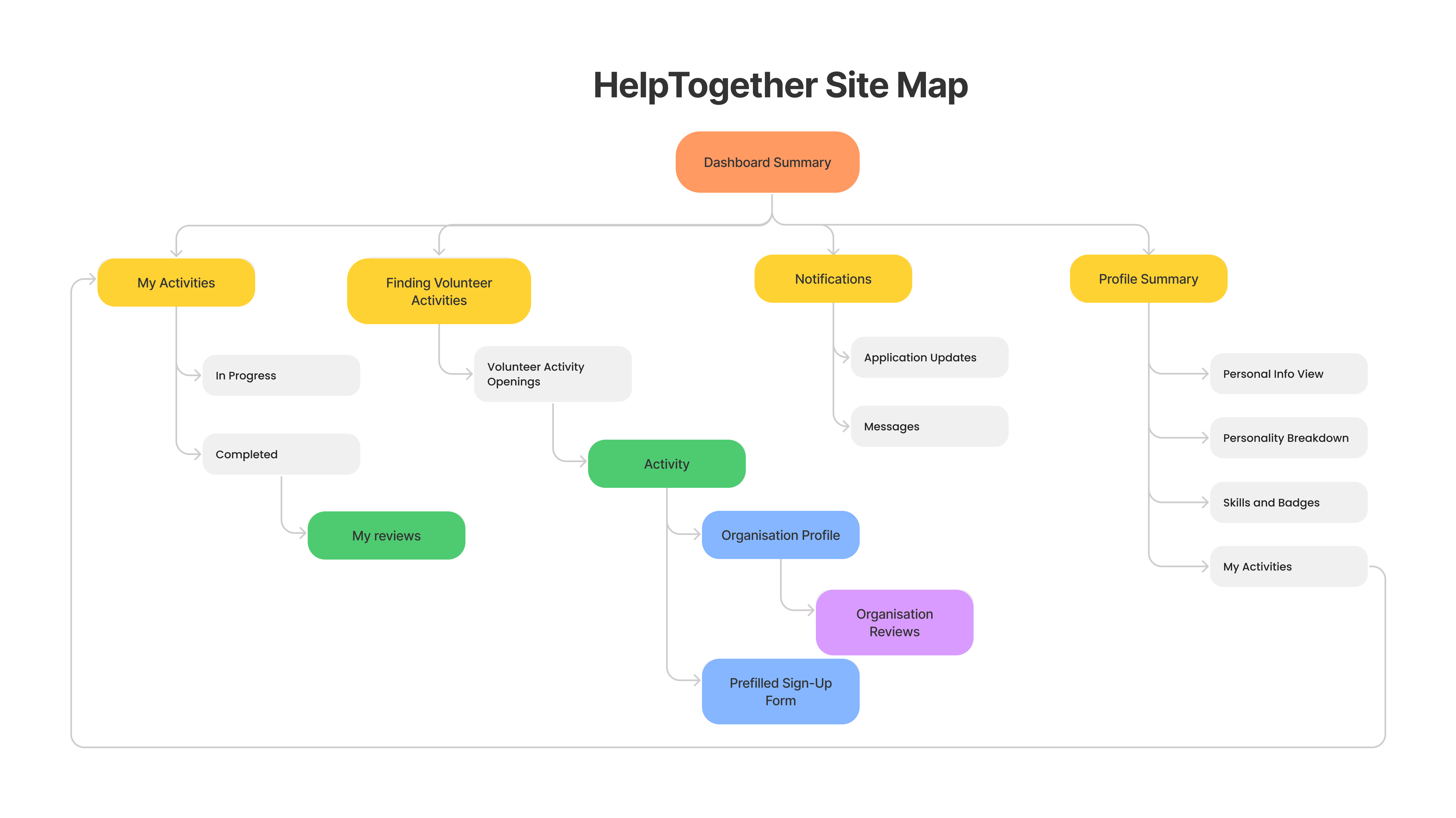 Initial Site Map of the project