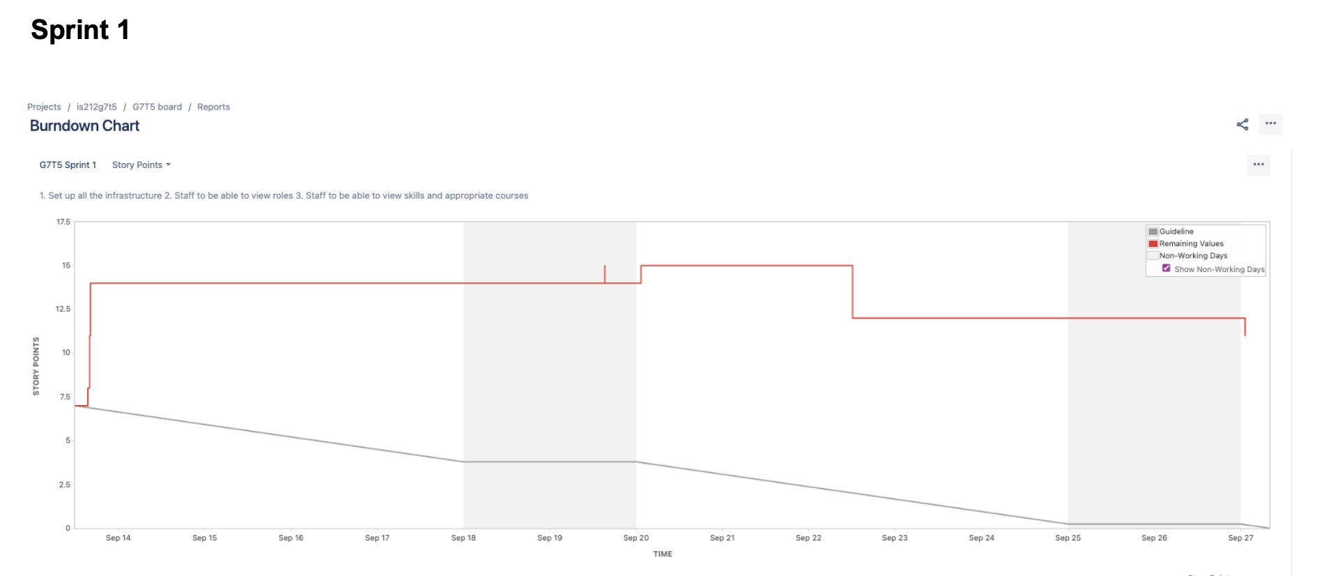 Bad Burndown Chart