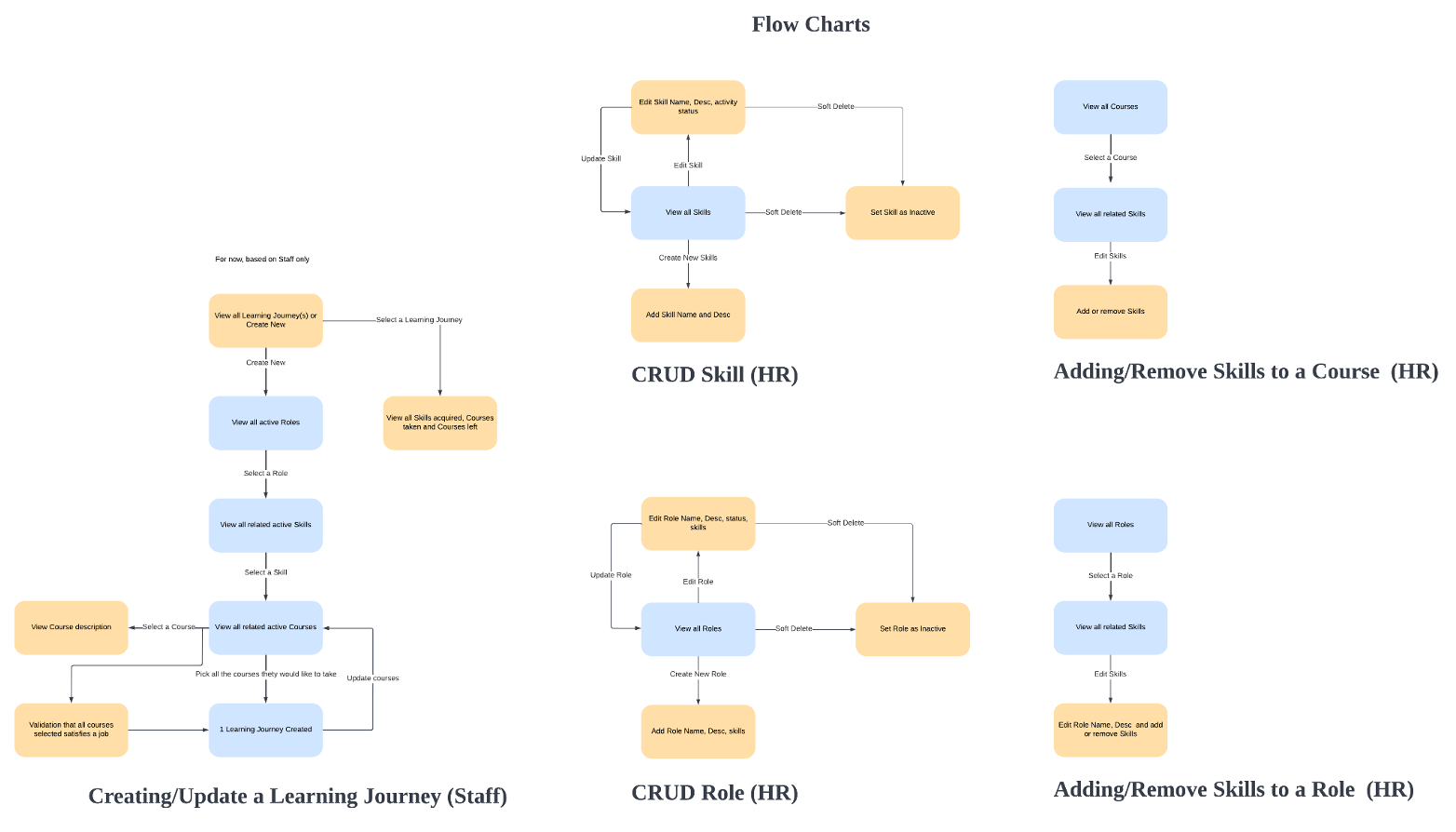 Business Process Diagram