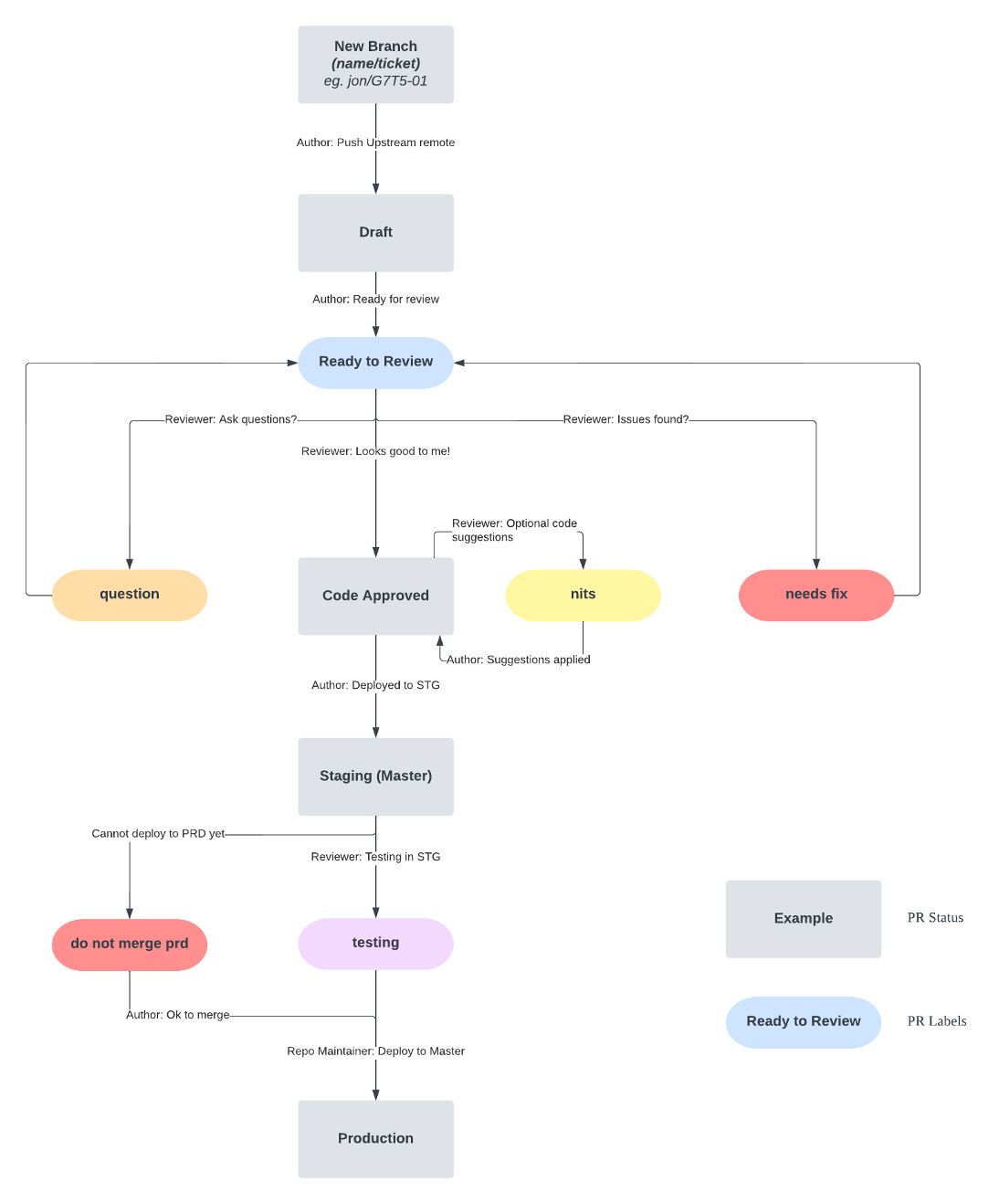 Git Flow