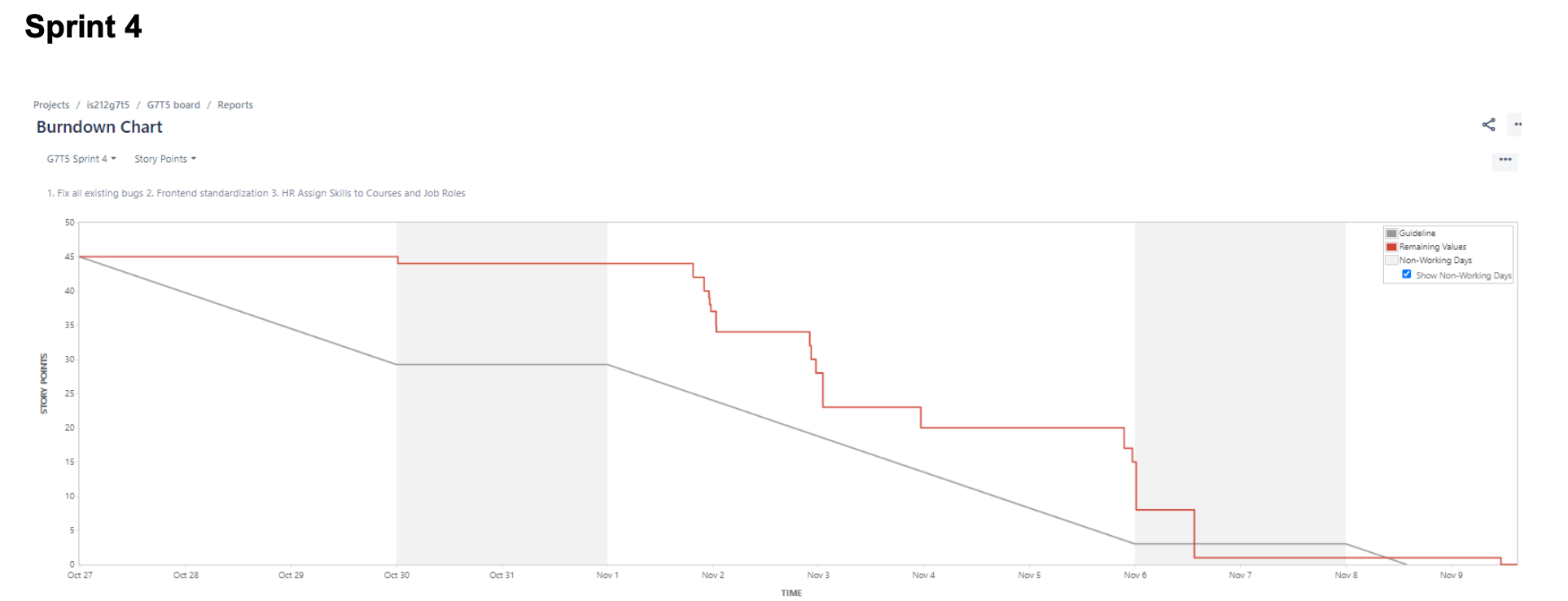 Good Burndown Chart